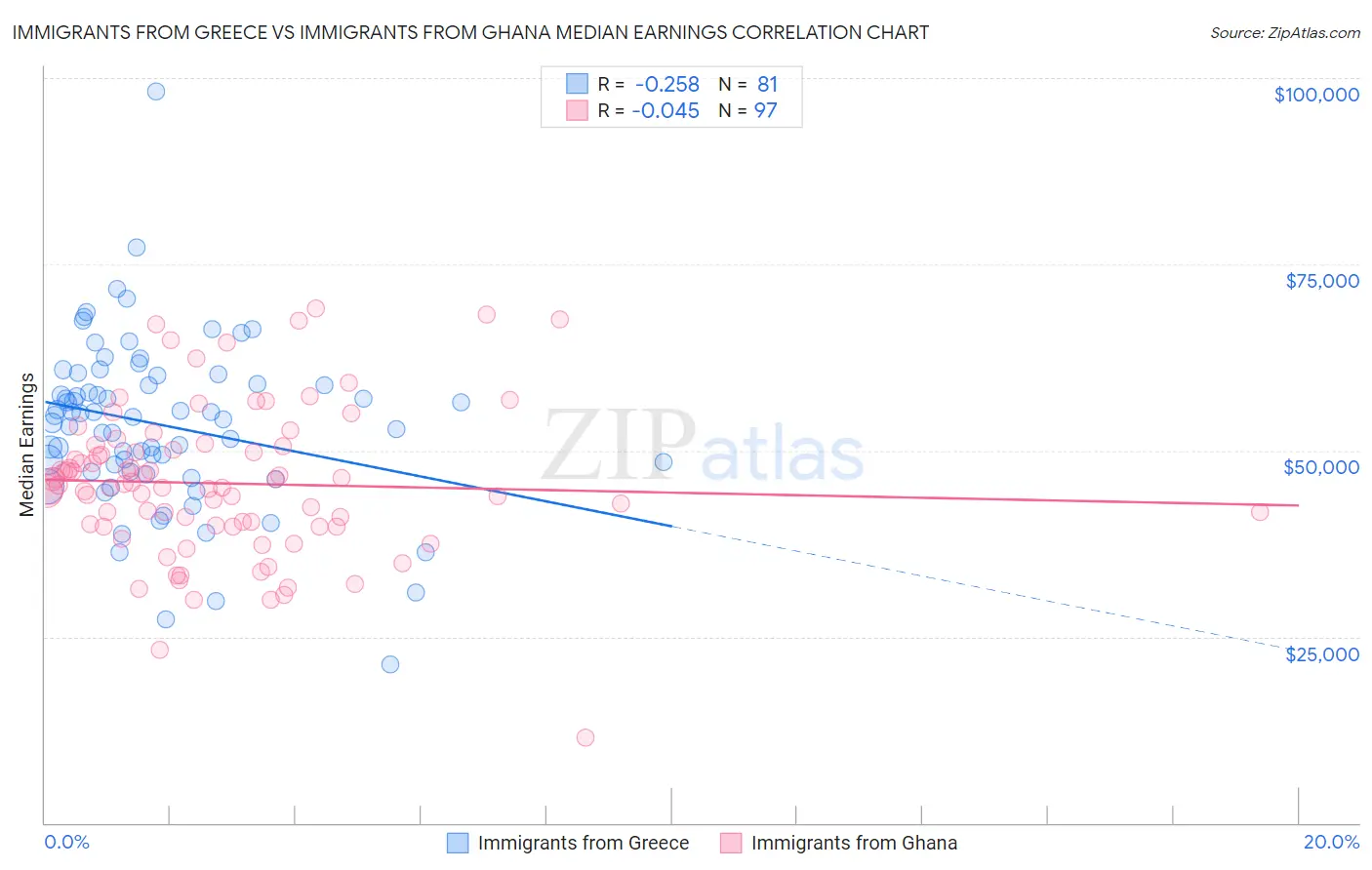 Immigrants from Greece vs Immigrants from Ghana Median Earnings