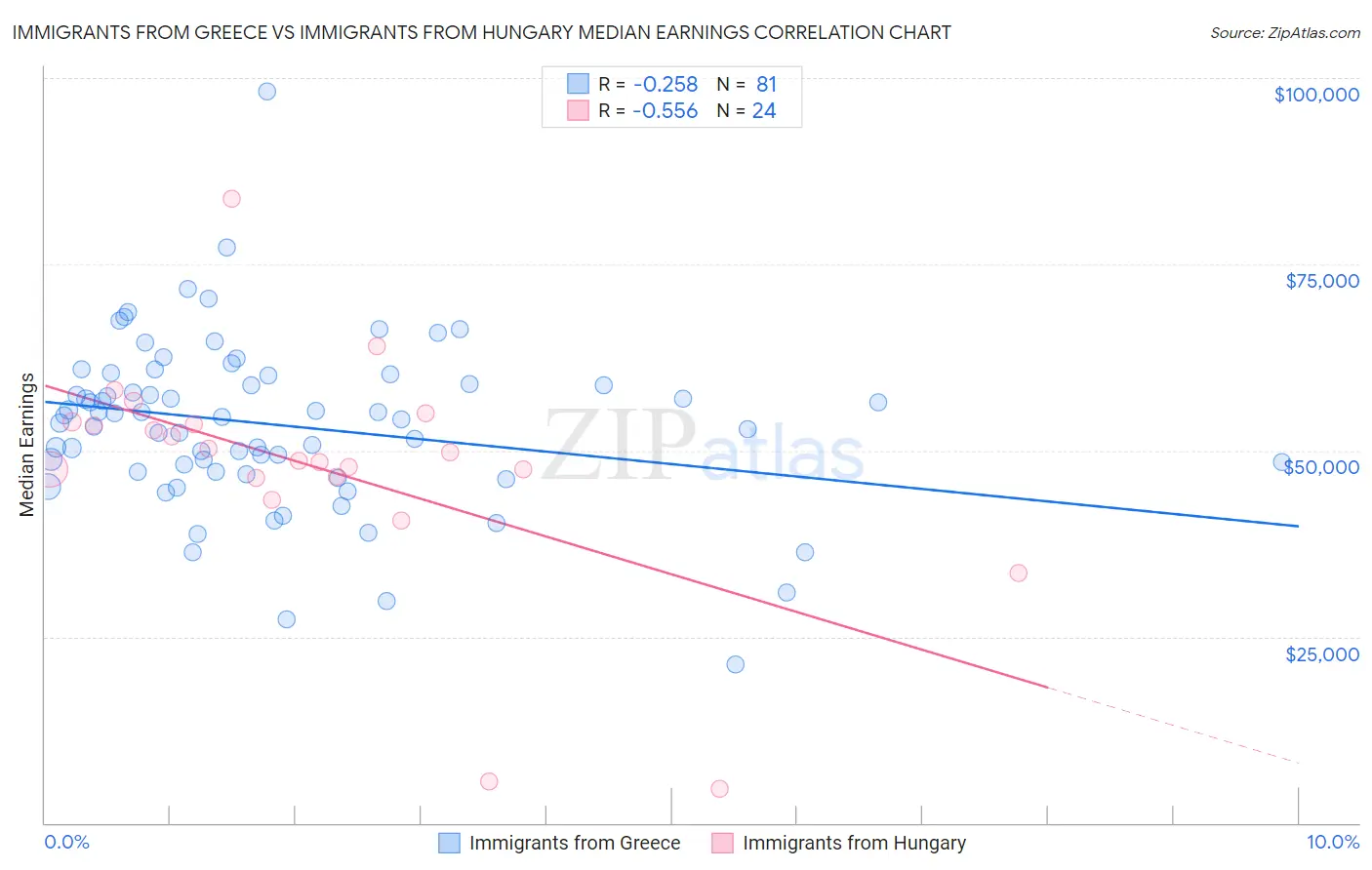 Immigrants from Greece vs Immigrants from Hungary Median Earnings