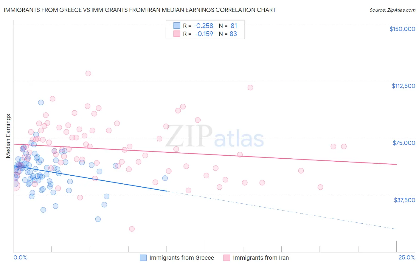 Immigrants from Greece vs Immigrants from Iran Median Earnings