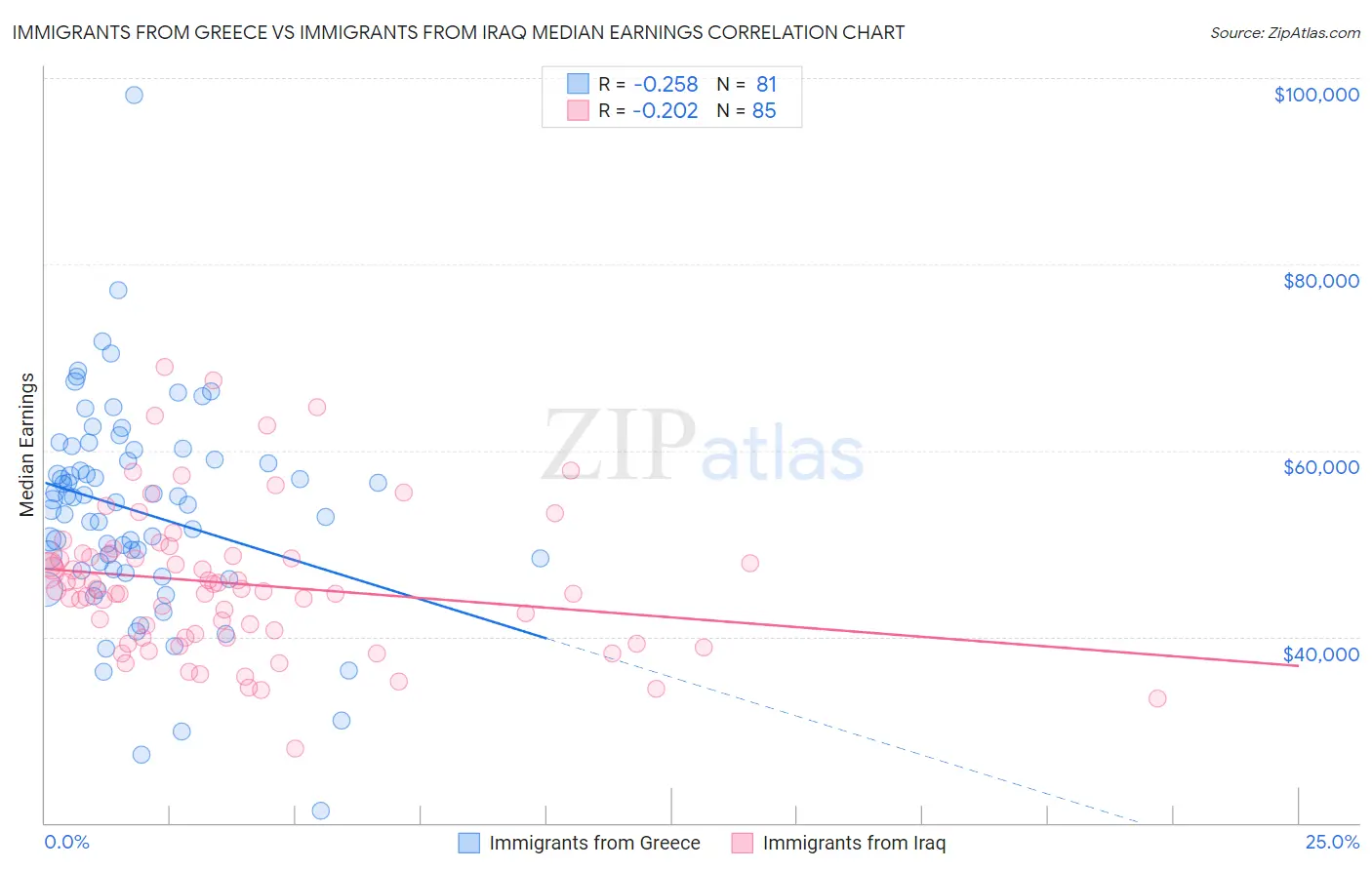 Immigrants from Greece vs Immigrants from Iraq Median Earnings