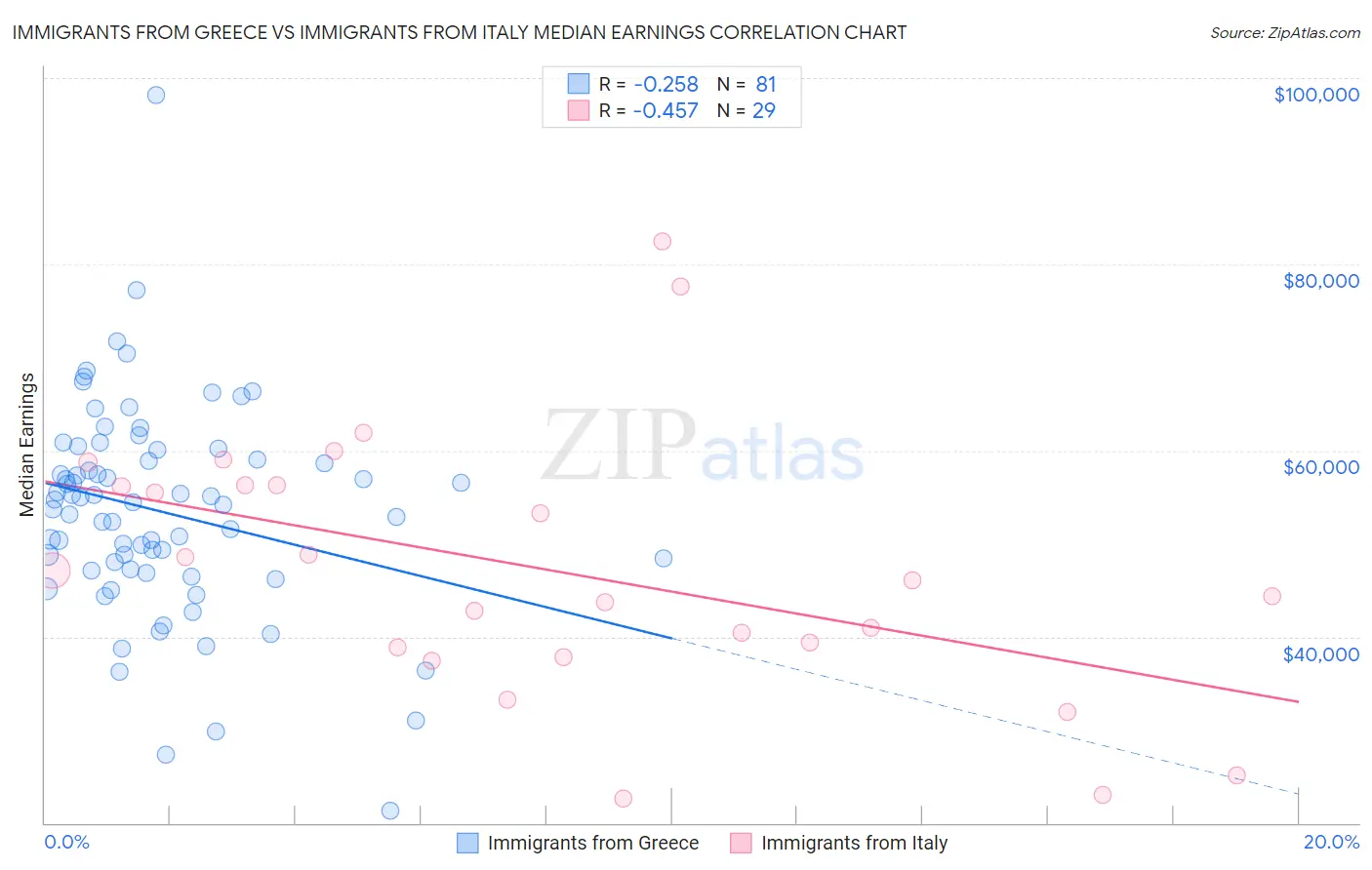 Immigrants from Greece vs Immigrants from Italy Median Earnings