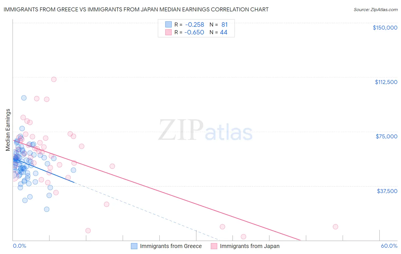 Immigrants from Greece vs Immigrants from Japan Median Earnings