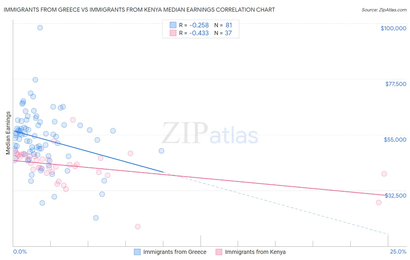 Immigrants from Greece vs Immigrants from Kenya Median Earnings