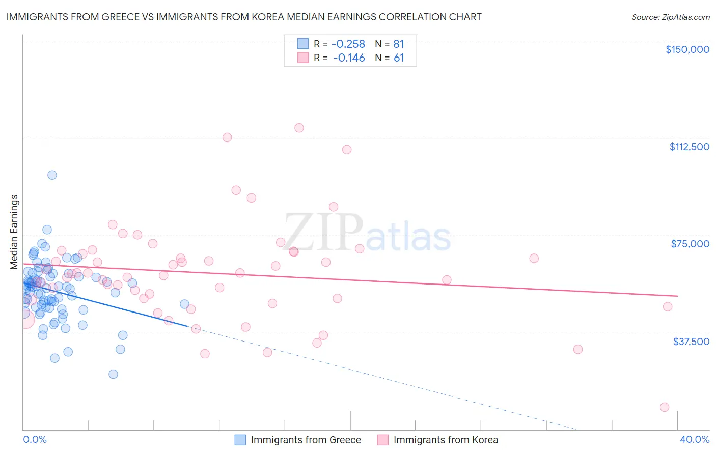 Immigrants from Greece vs Immigrants from Korea Median Earnings