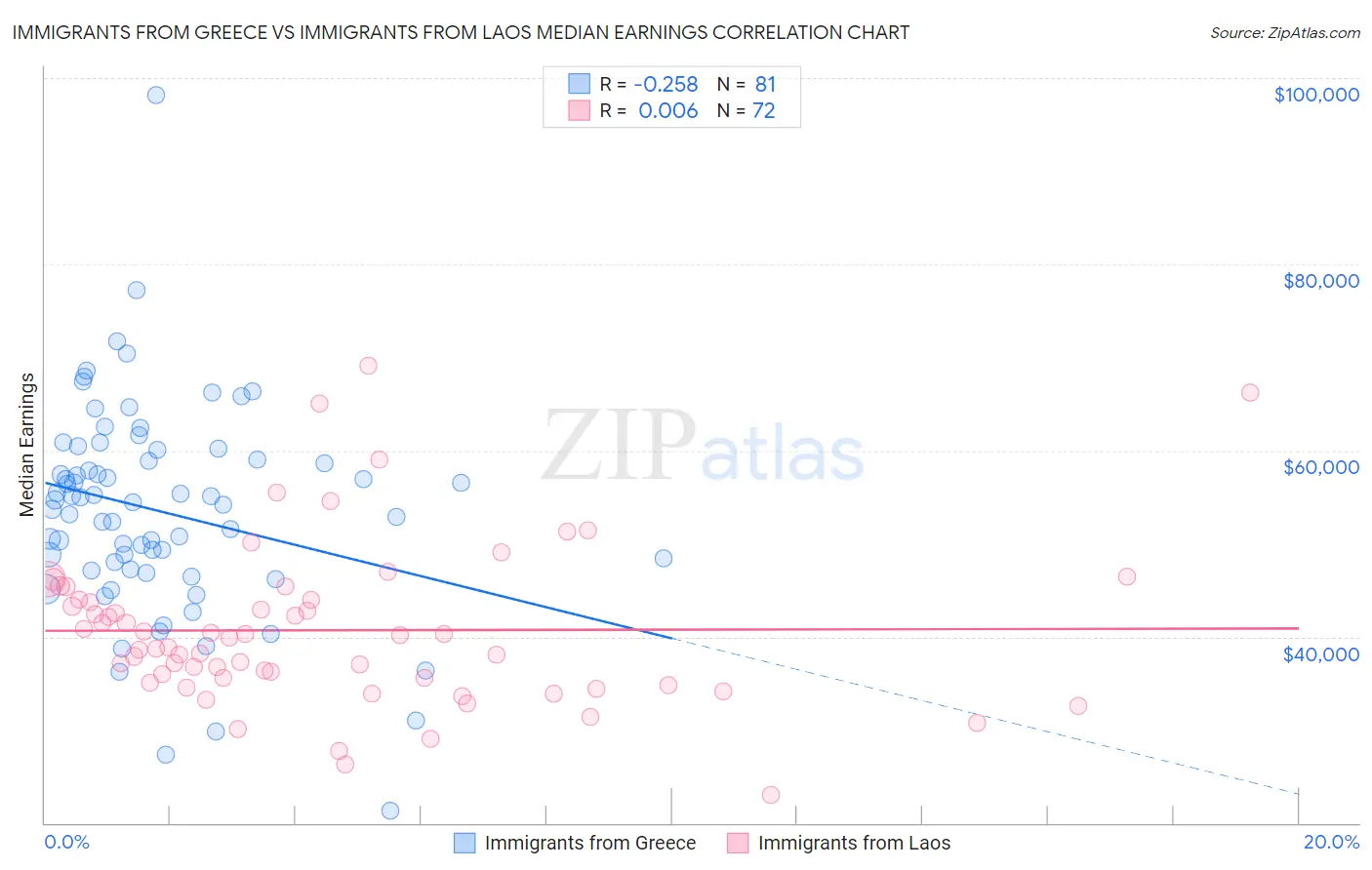 Immigrants from Greece vs Immigrants from Laos Median Earnings