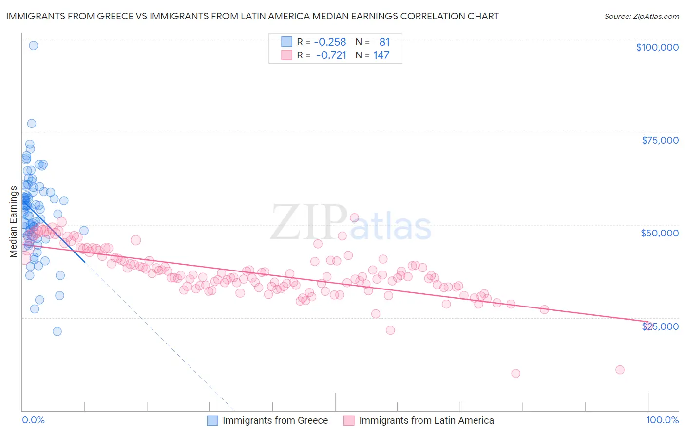 Immigrants from Greece vs Immigrants from Latin America Median Earnings