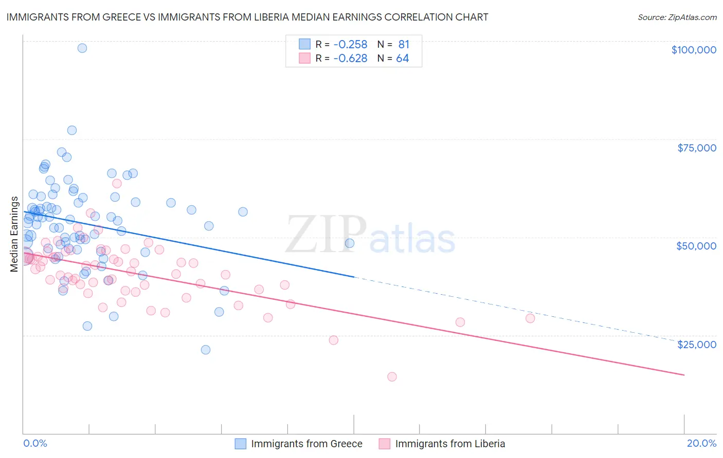 Immigrants from Greece vs Immigrants from Liberia Median Earnings