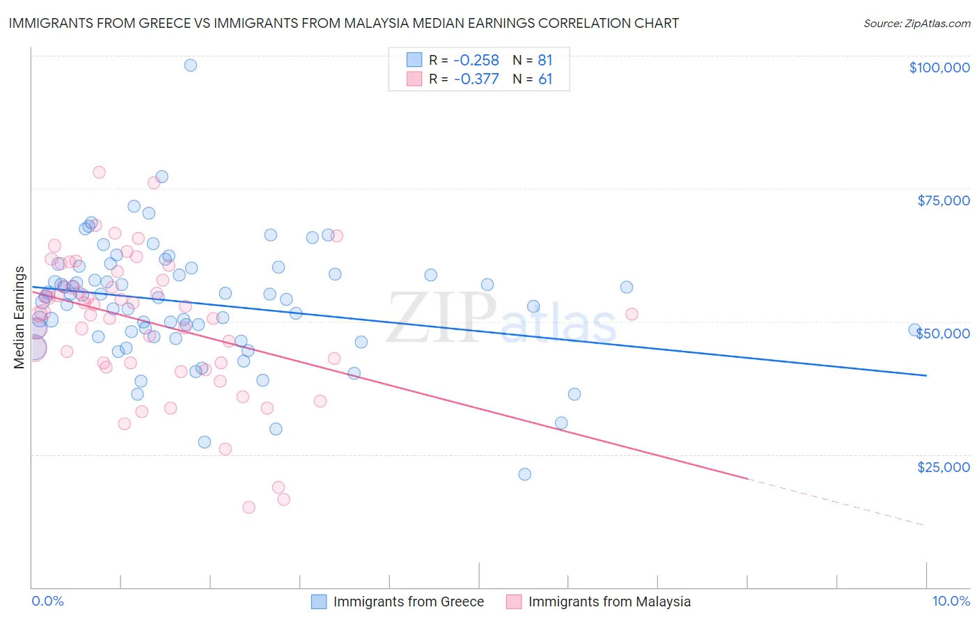 Immigrants from Greece vs Immigrants from Malaysia Median Earnings