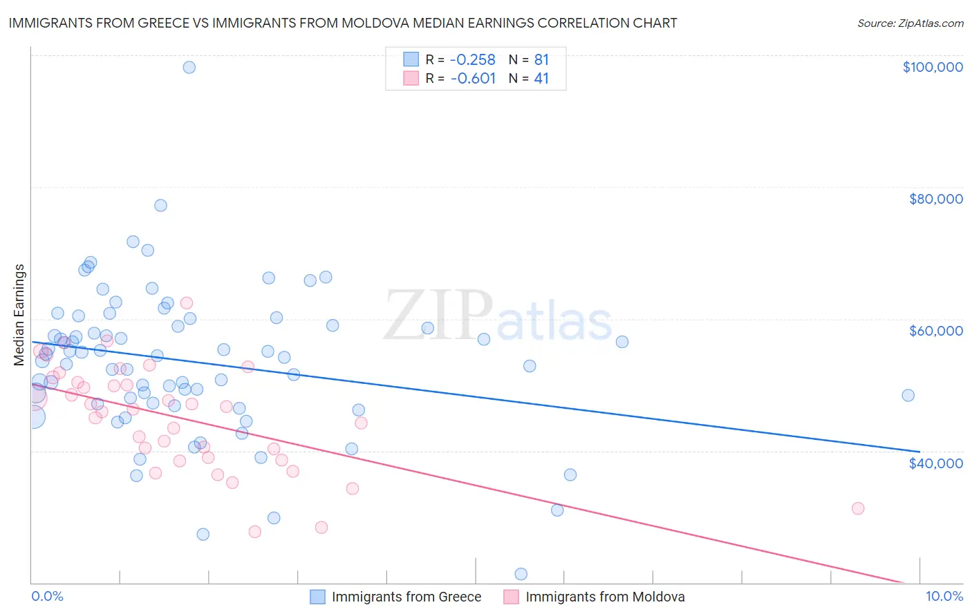 Immigrants from Greece vs Immigrants from Moldova Median Earnings
