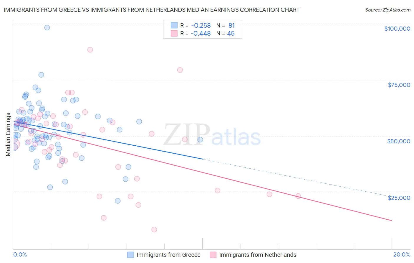 Immigrants from Greece vs Immigrants from Netherlands Median Earnings