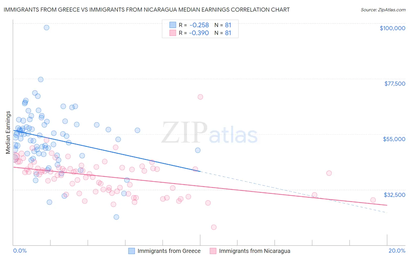 Immigrants from Greece vs Immigrants from Nicaragua Median Earnings