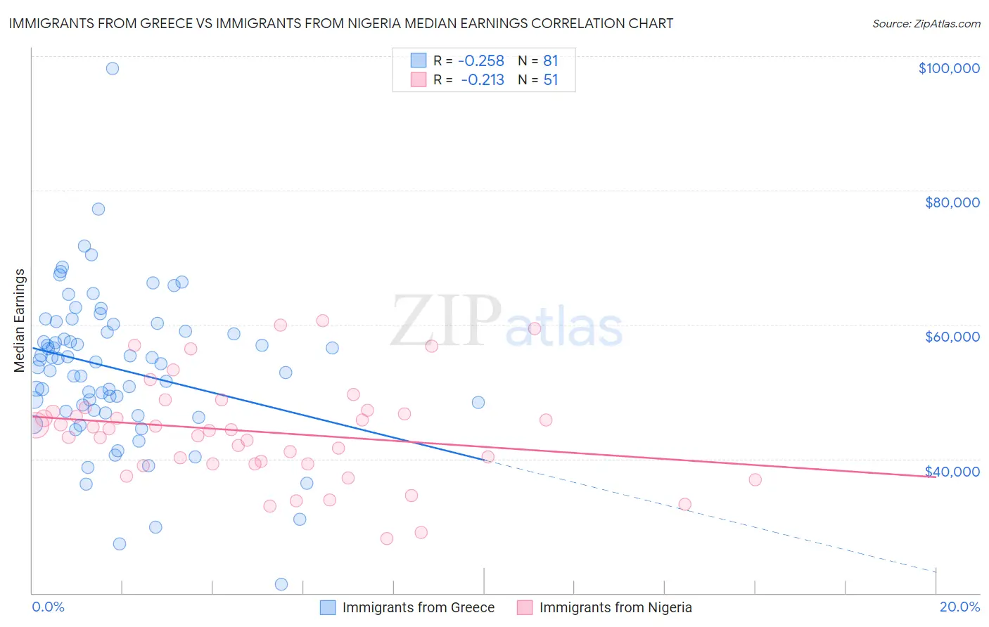 Immigrants from Greece vs Immigrants from Nigeria Median Earnings