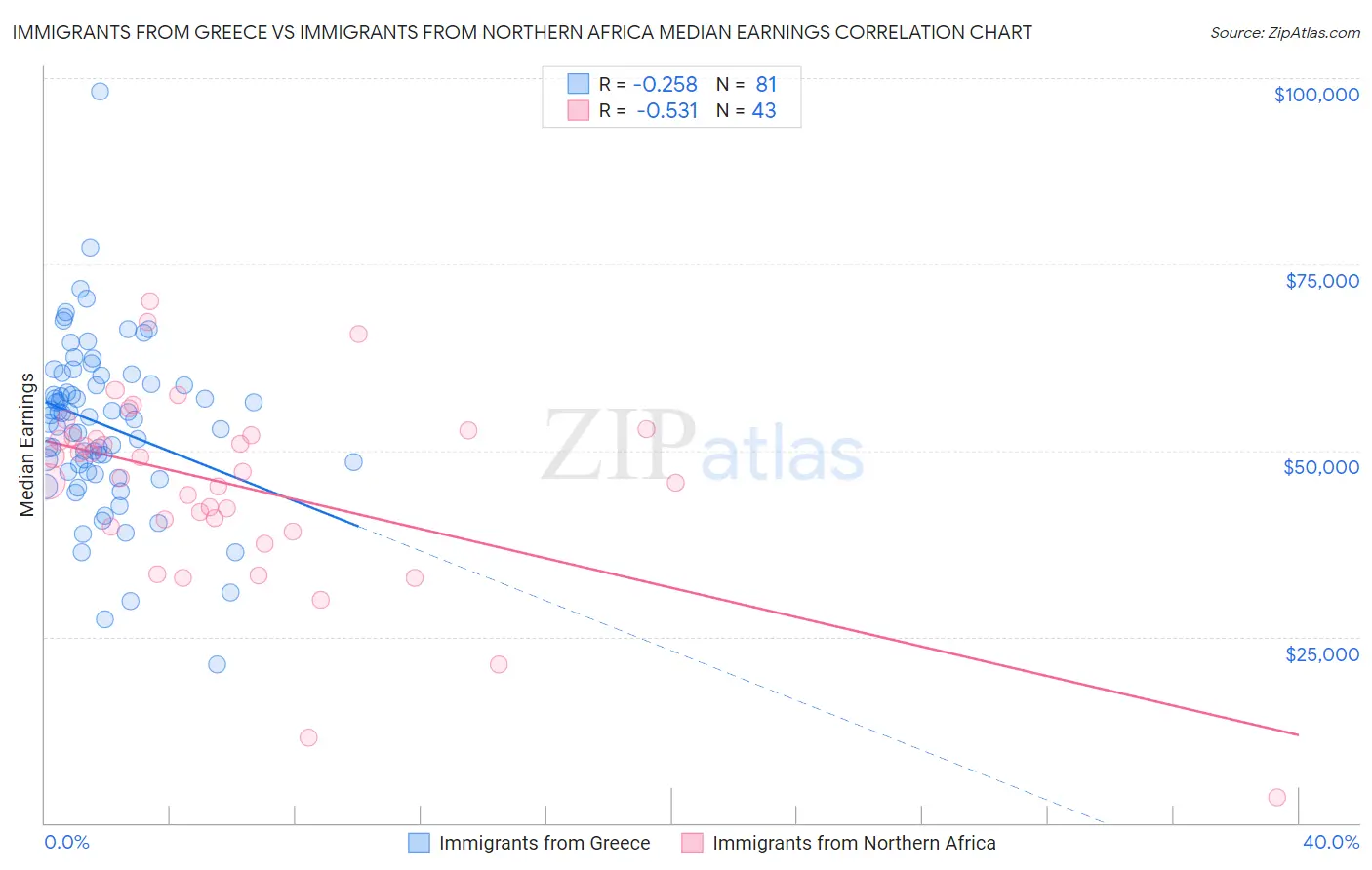 Immigrants from Greece vs Immigrants from Northern Africa Median Earnings