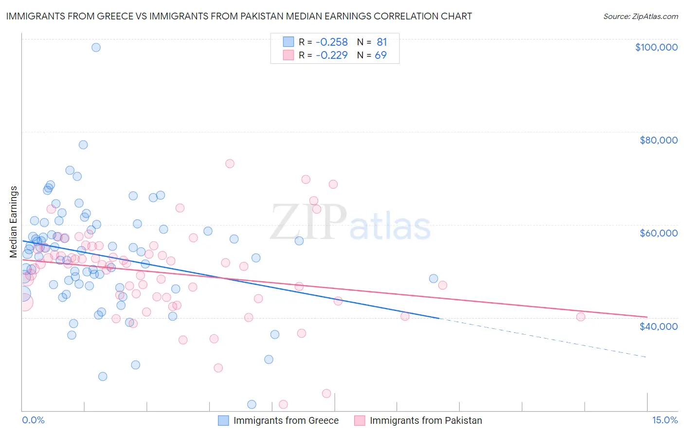Immigrants from Greece vs Immigrants from Pakistan Median Earnings