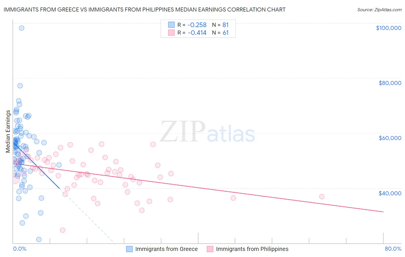 Immigrants from Greece vs Immigrants from Philippines Median Earnings