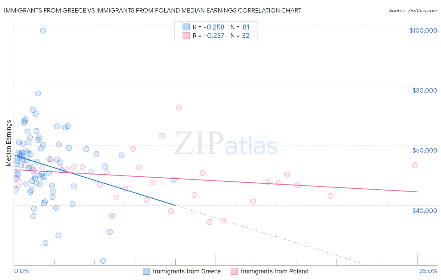 Immigrants from Greece vs Immigrants from Poland Median Earnings