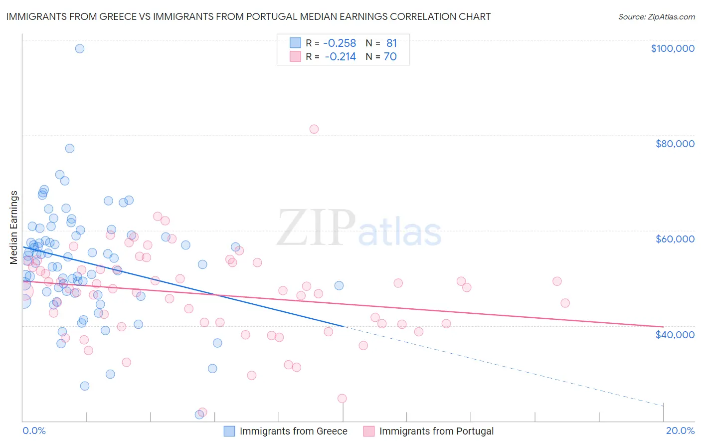 Immigrants from Greece vs Immigrants from Portugal Median Earnings