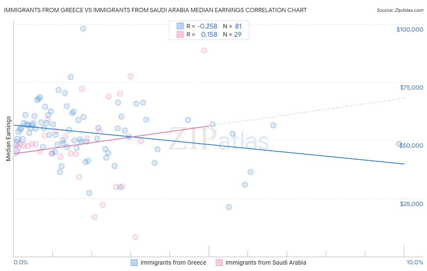 Immigrants from Greece vs Immigrants from Saudi Arabia Median Earnings