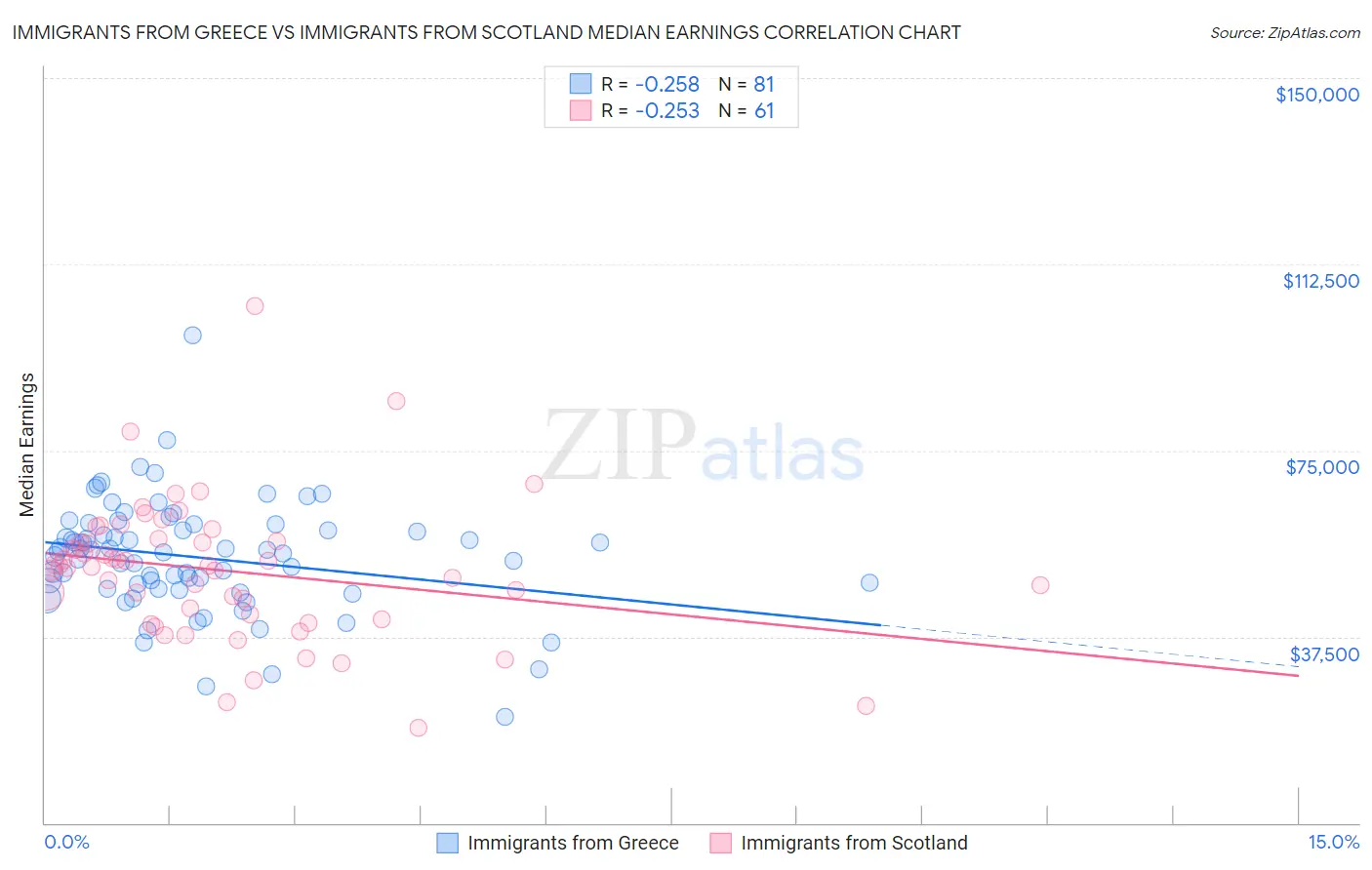 Immigrants from Greece vs Immigrants from Scotland Median Earnings