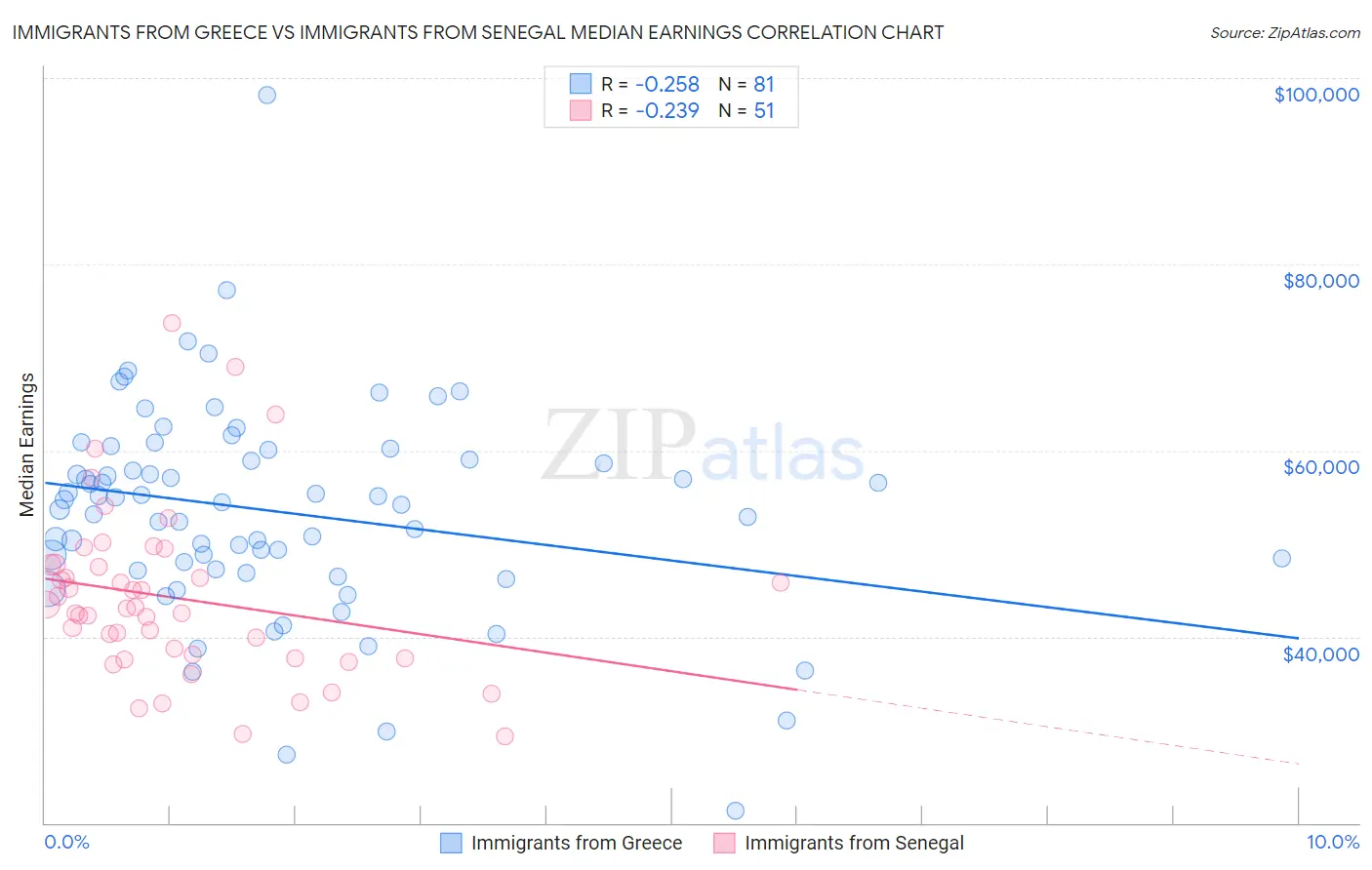 Immigrants from Greece vs Immigrants from Senegal Median Earnings