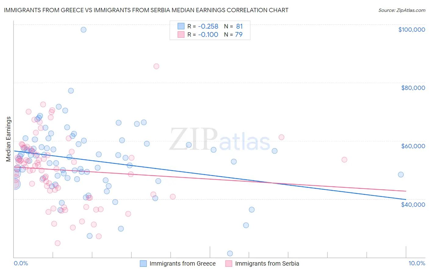 Immigrants from Greece vs Immigrants from Serbia Median Earnings