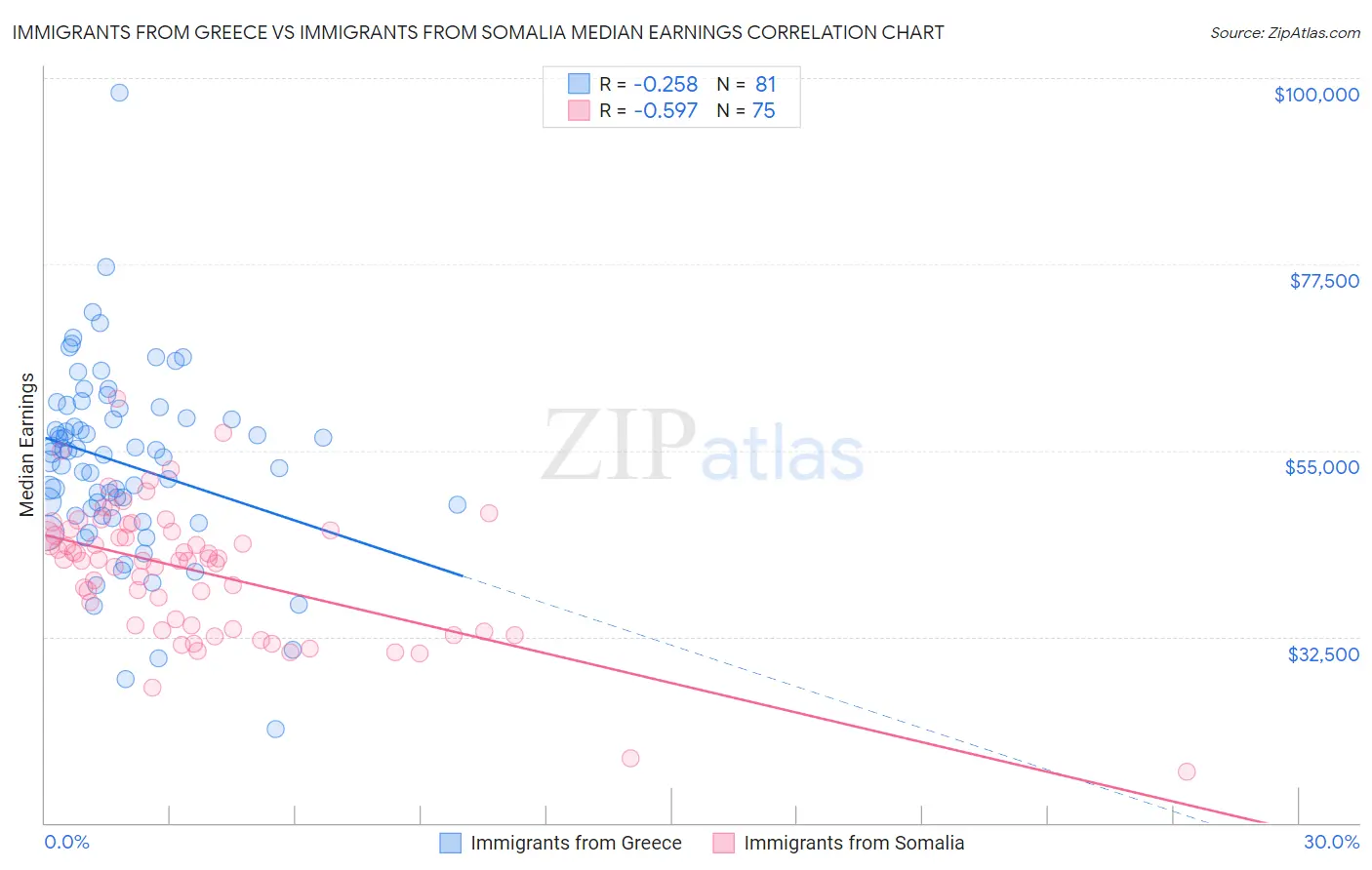 Immigrants from Greece vs Immigrants from Somalia Median Earnings