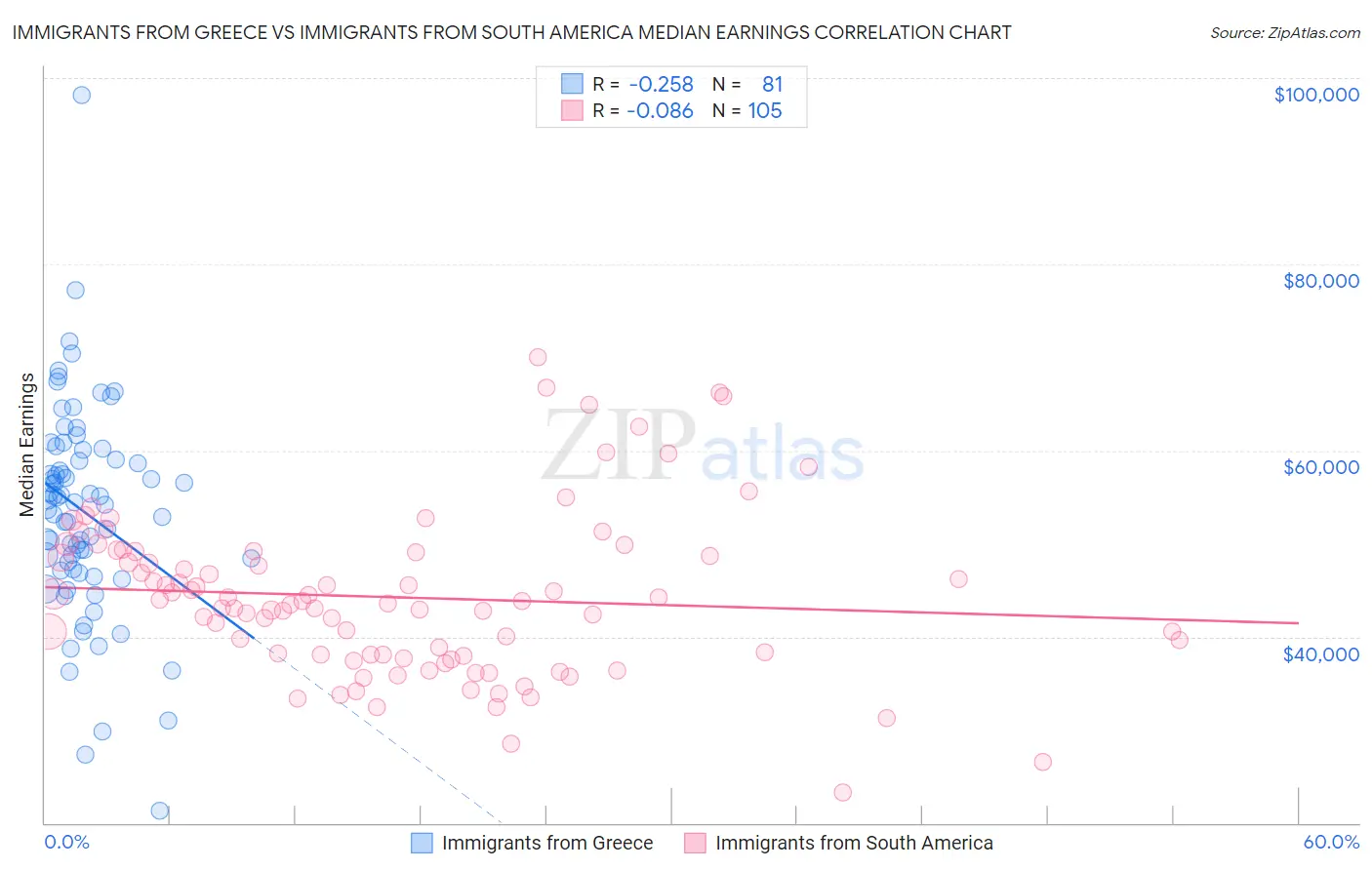 Immigrants from Greece vs Immigrants from South America Median Earnings