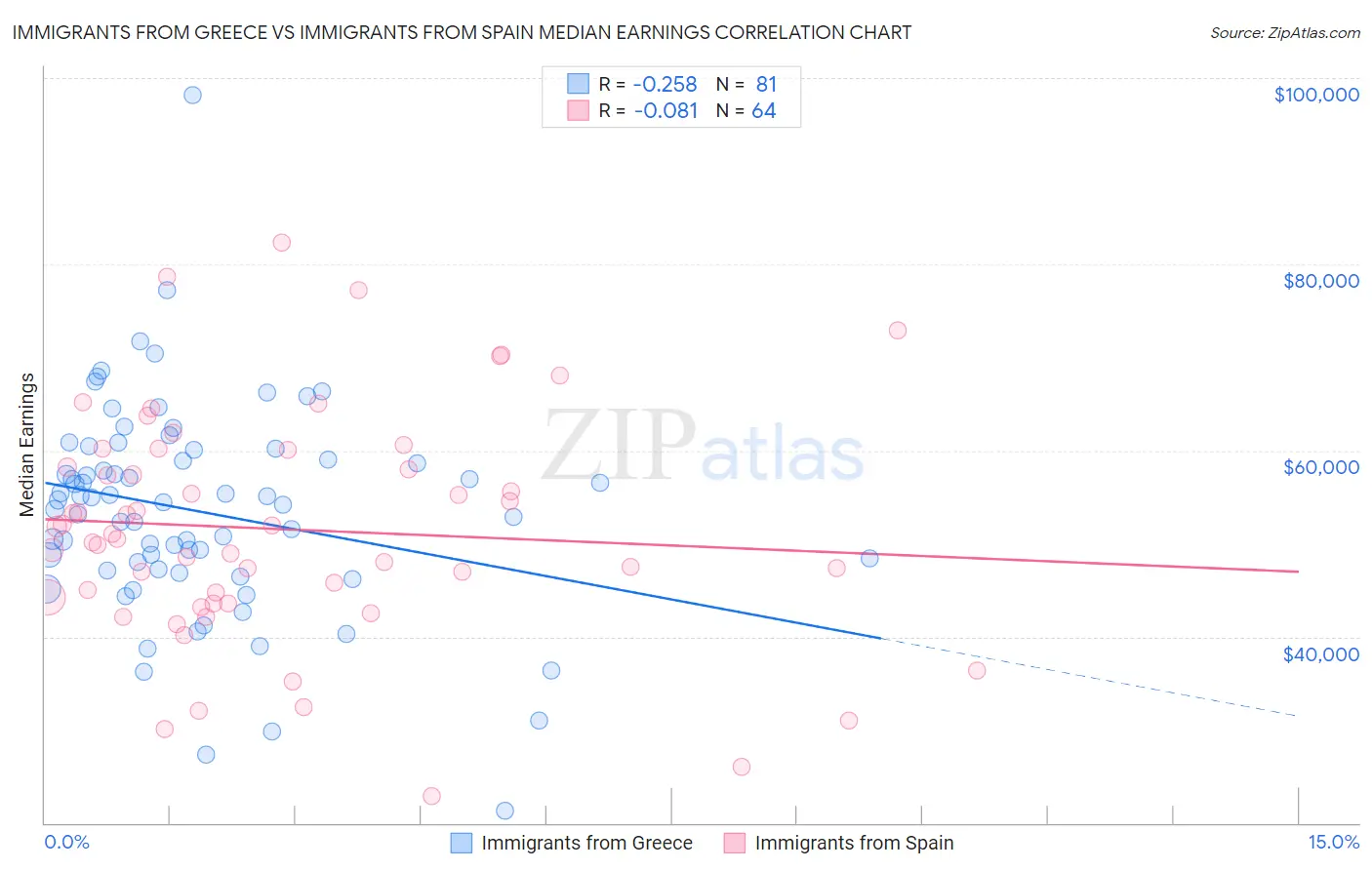 Immigrants from Greece vs Immigrants from Spain Median Earnings