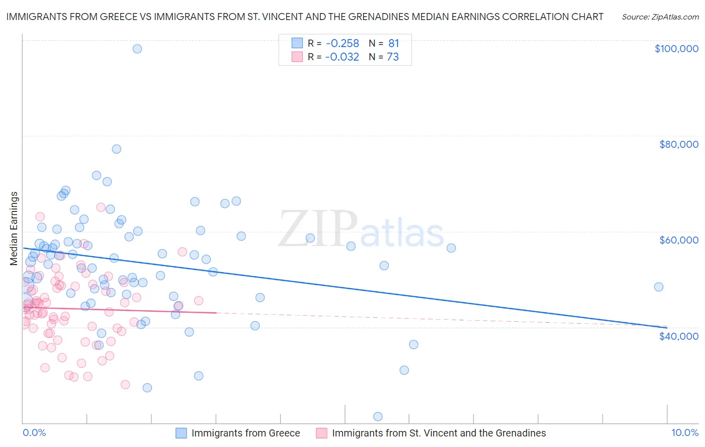 Immigrants from Greece vs Immigrants from St. Vincent and the Grenadines Median Earnings