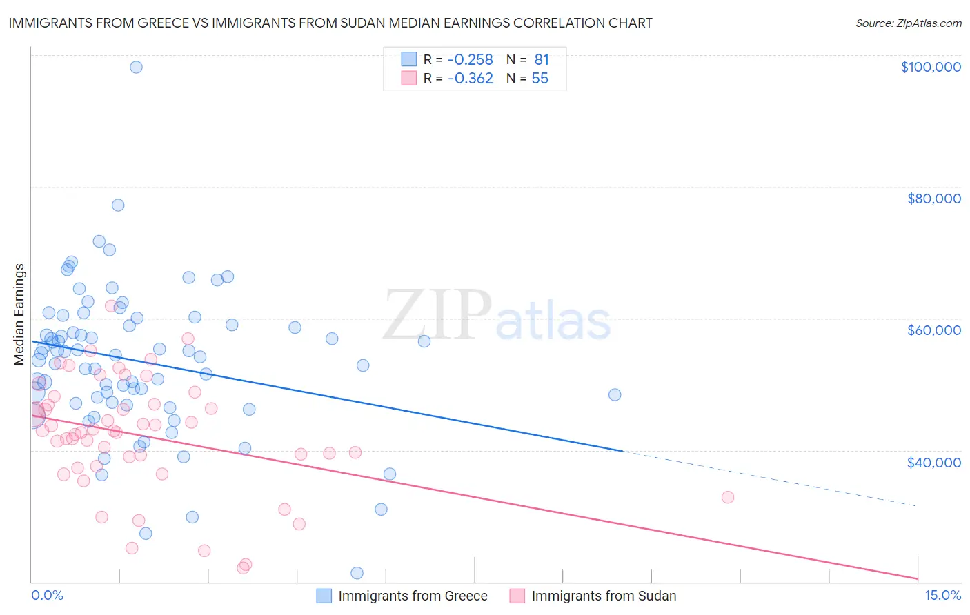 Immigrants from Greece vs Immigrants from Sudan Median Earnings