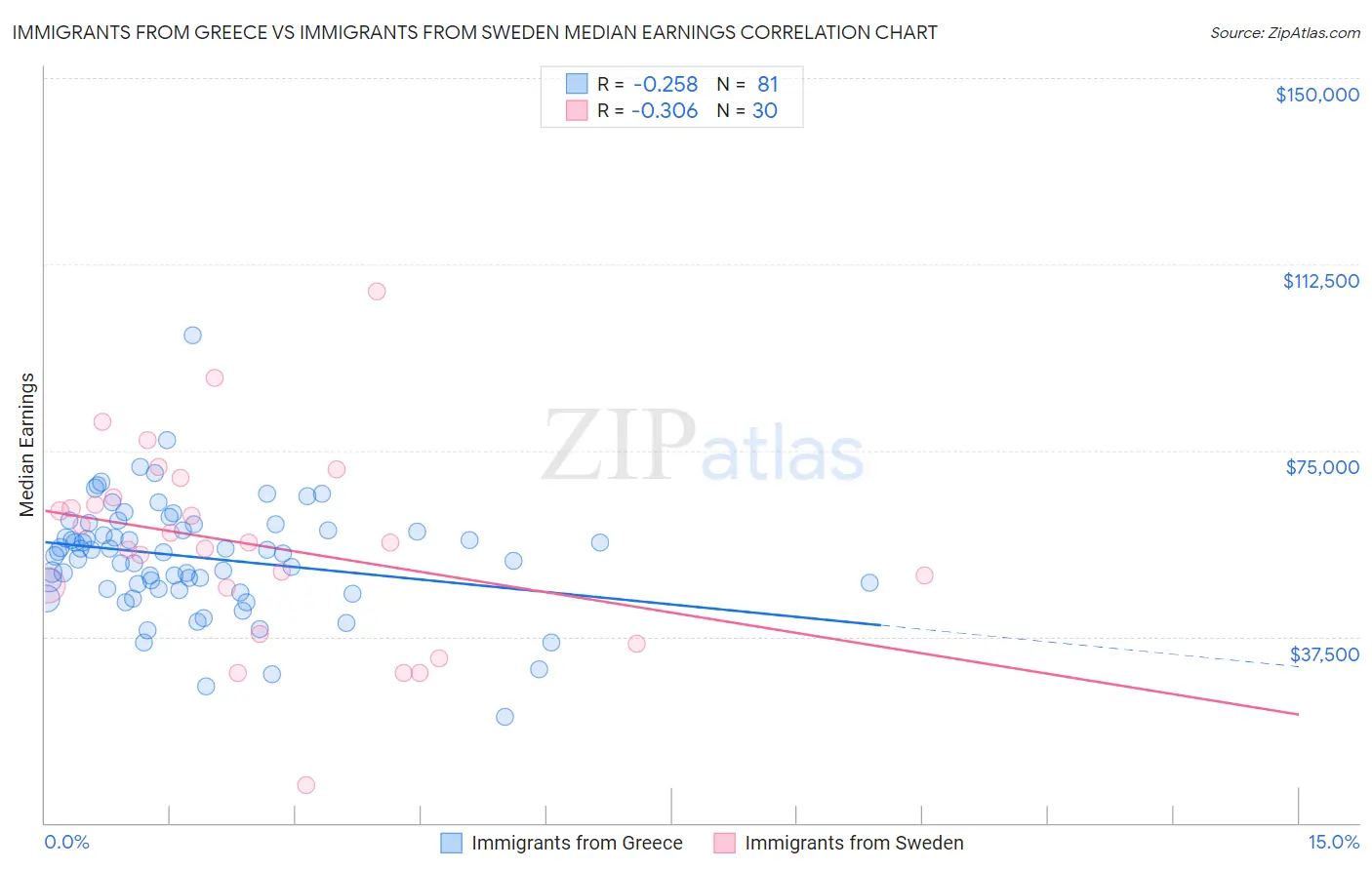 Immigrants from Greece vs Immigrants from Sweden Median Earnings