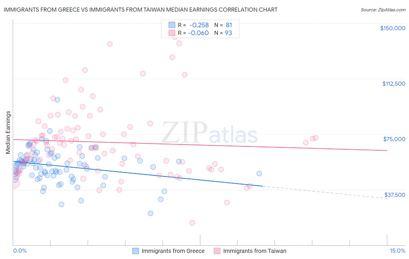 Immigrants from Greece vs Immigrants from Taiwan Median Earnings