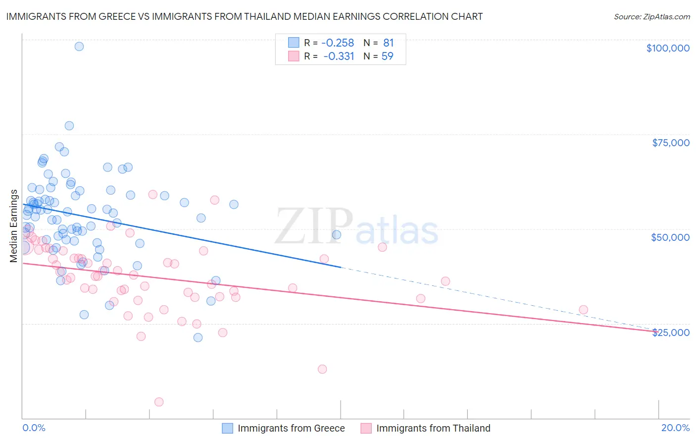 Immigrants from Greece vs Immigrants from Thailand Median Earnings