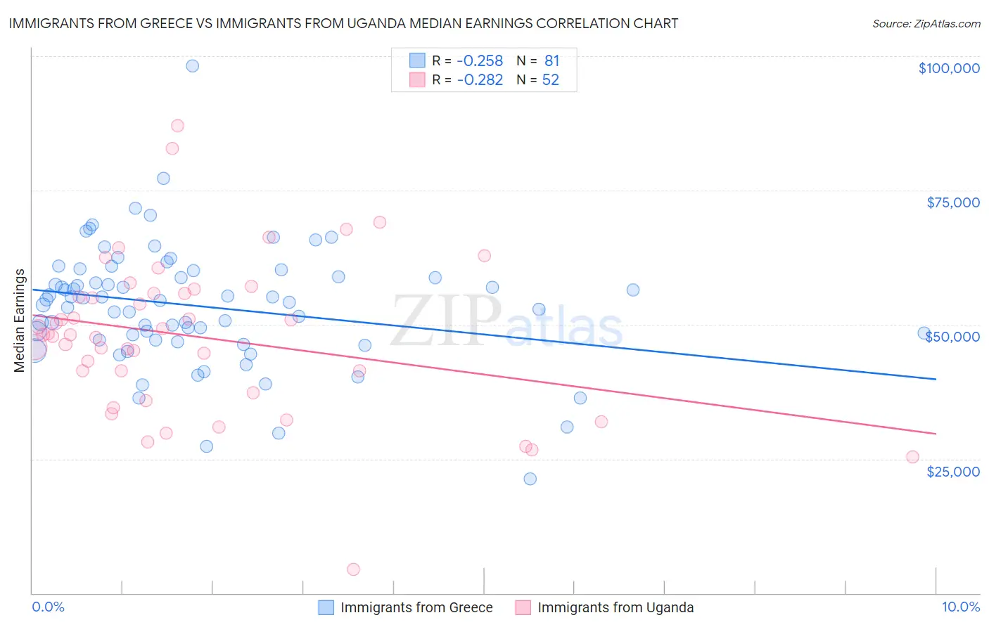 Immigrants from Greece vs Immigrants from Uganda Median Earnings