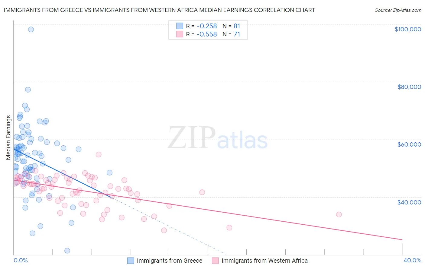 Immigrants from Greece vs Immigrants from Western Africa Median Earnings