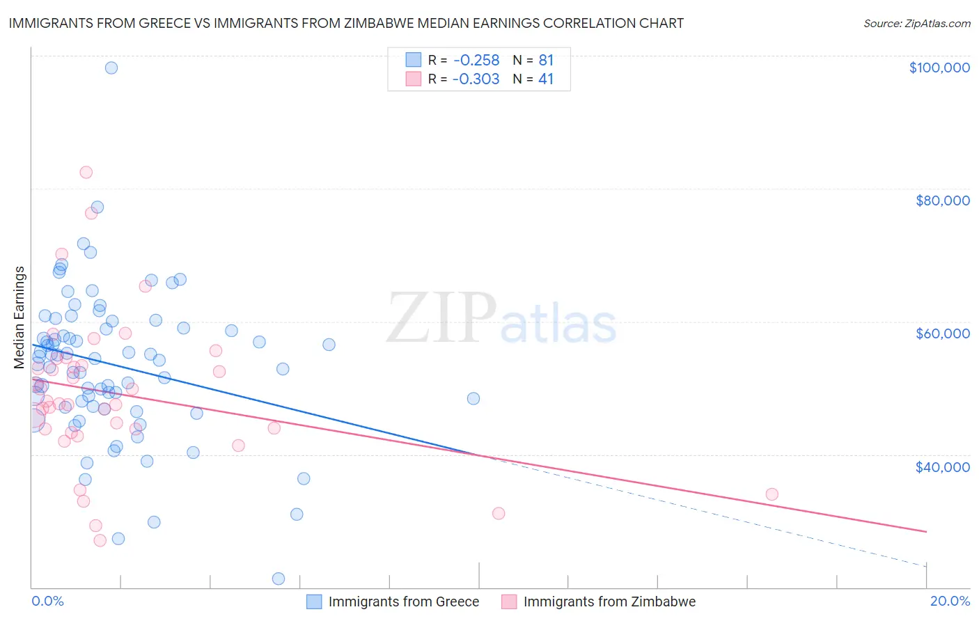 Immigrants from Greece vs Immigrants from Zimbabwe Median Earnings