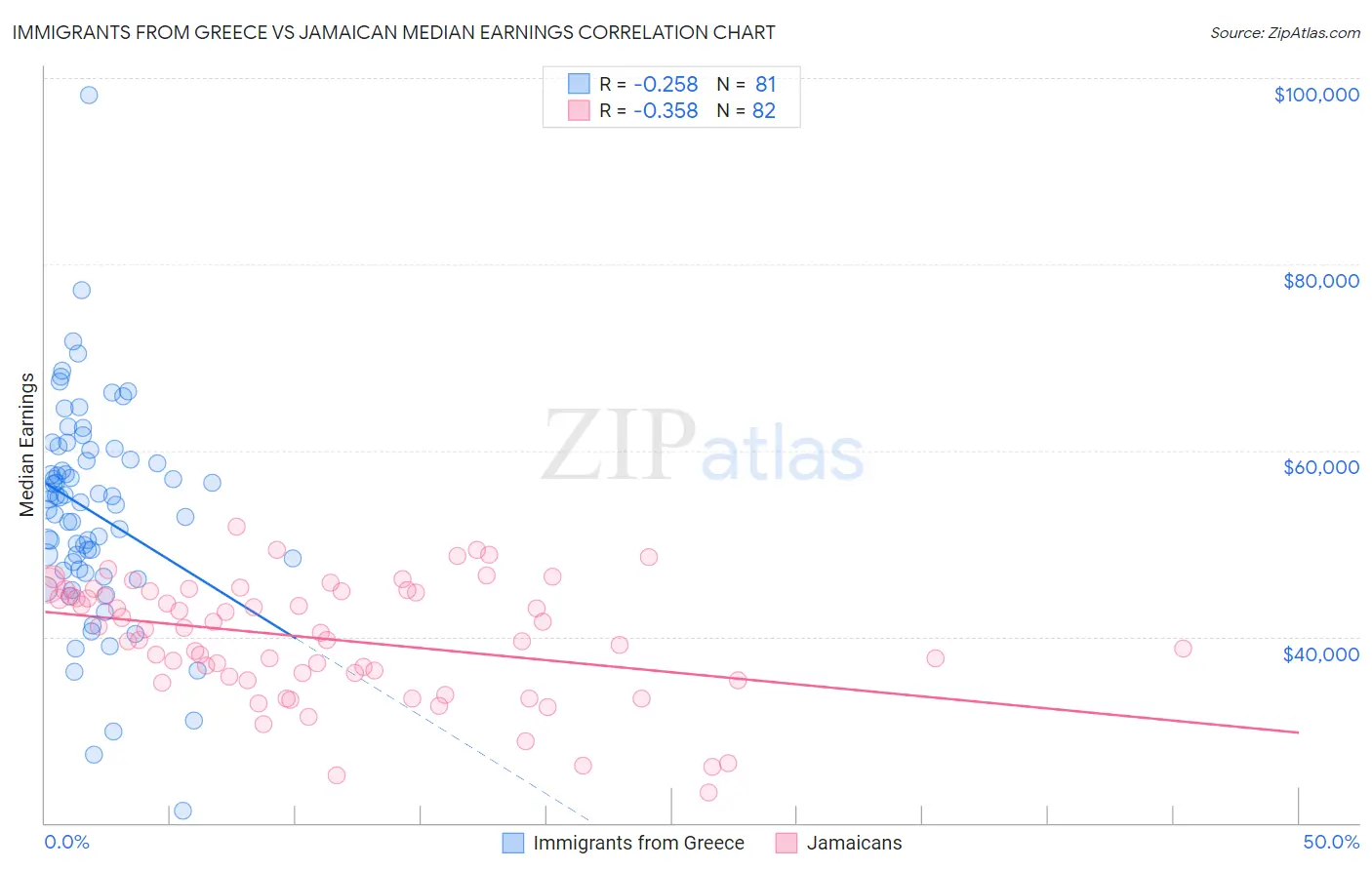 Immigrants from Greece vs Jamaican Median Earnings