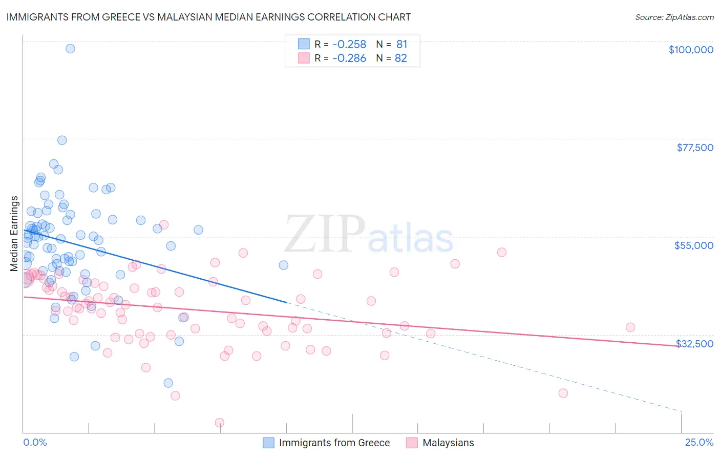 Immigrants from Greece vs Malaysian Median Earnings