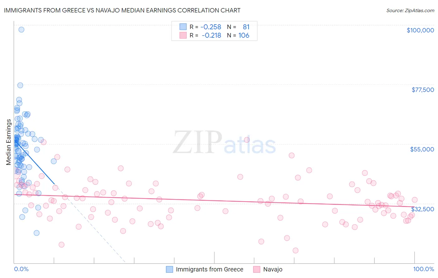 Immigrants from Greece vs Navajo Median Earnings