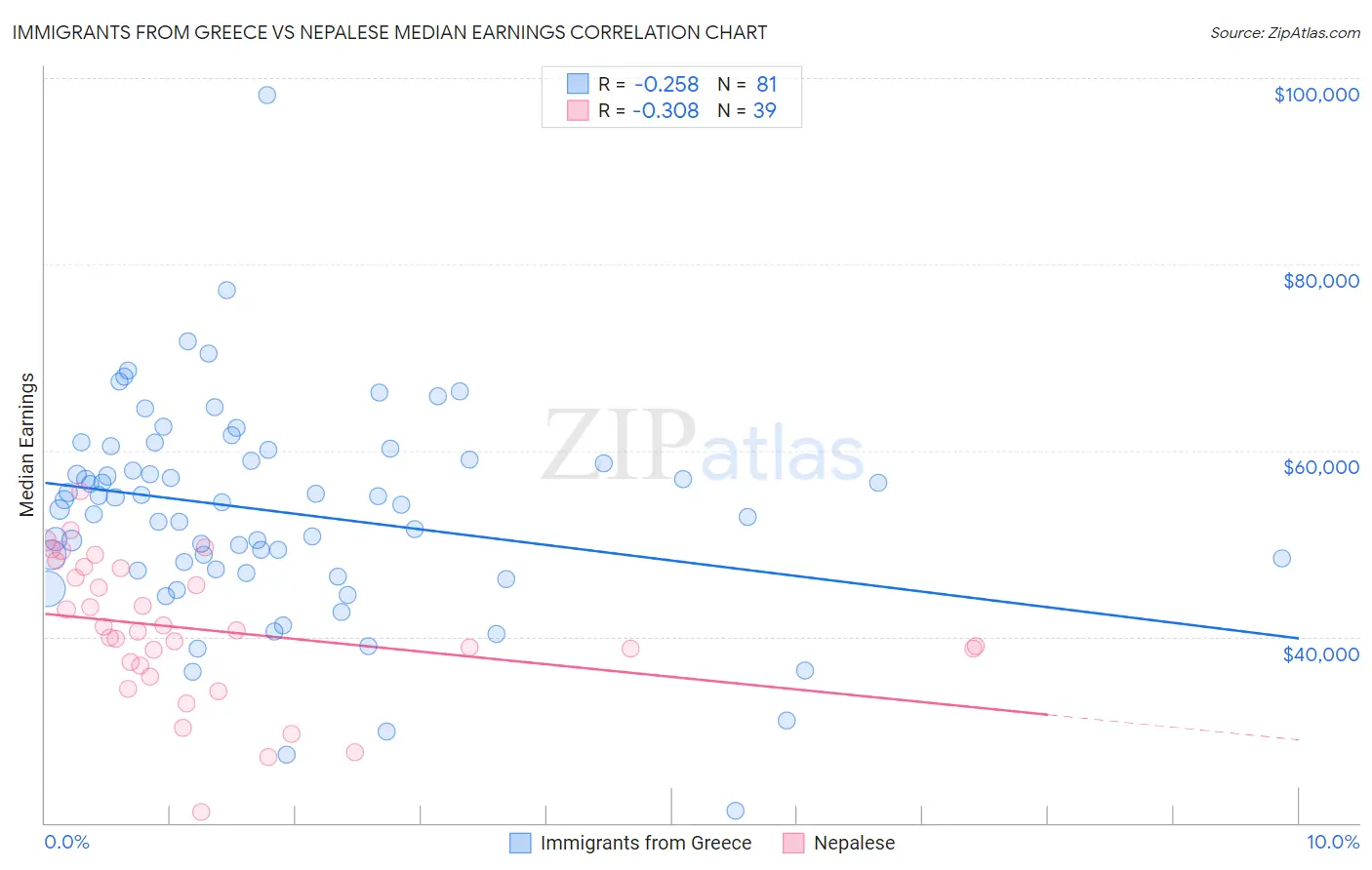 Immigrants from Greece vs Nepalese Median Earnings