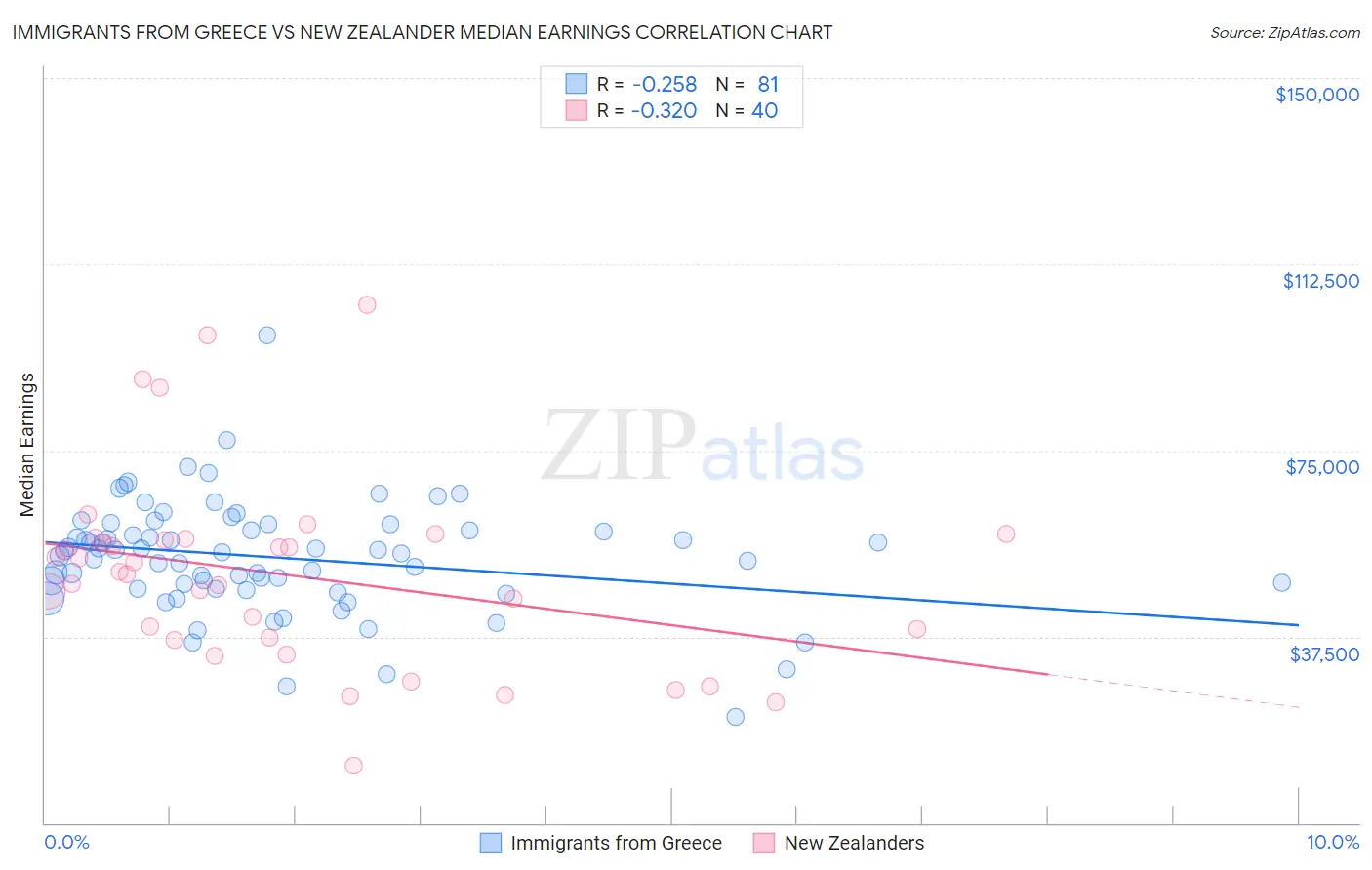 Immigrants from Greece vs New Zealander Median Earnings