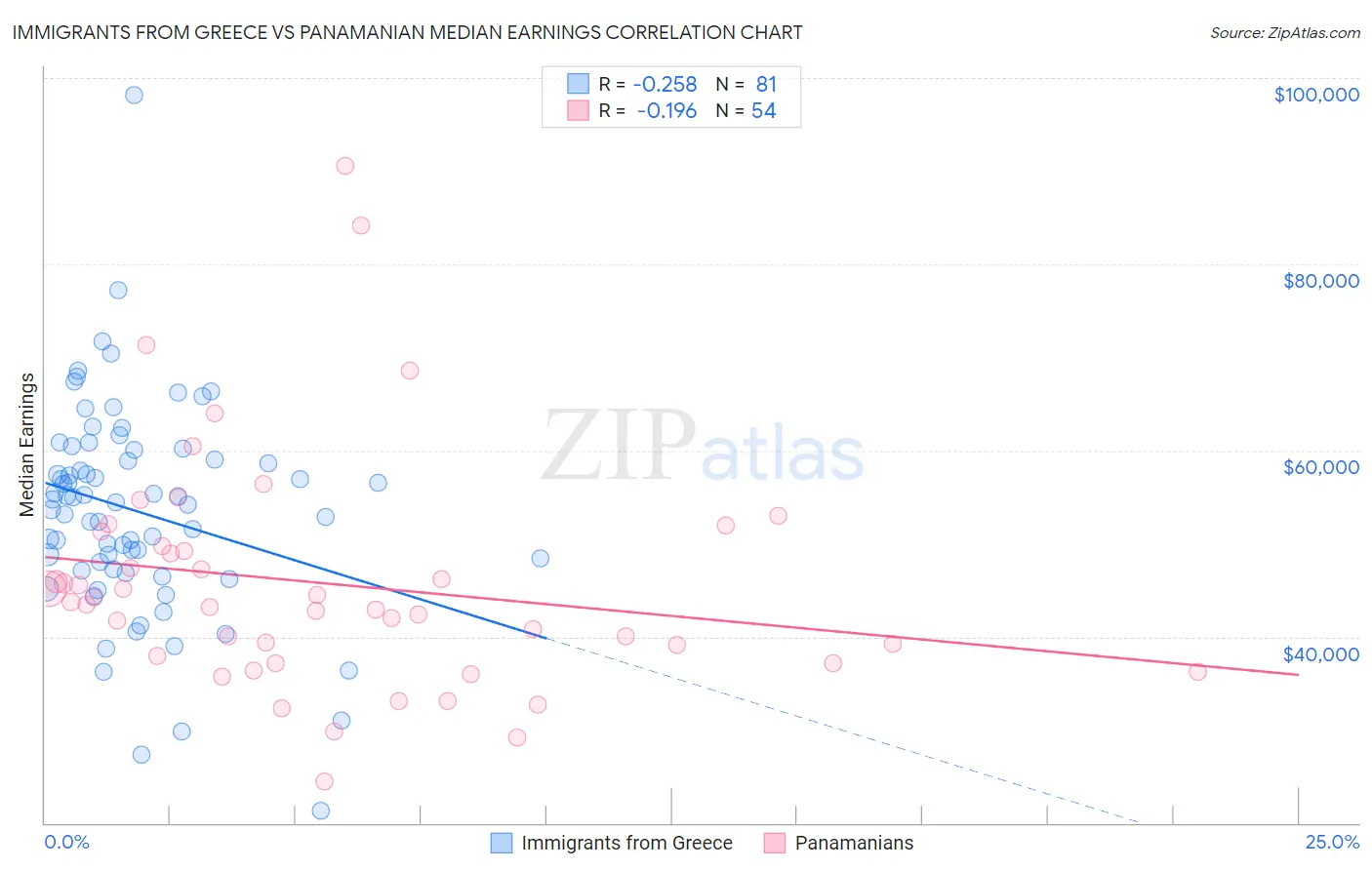 Immigrants from Greece vs Panamanian Median Earnings