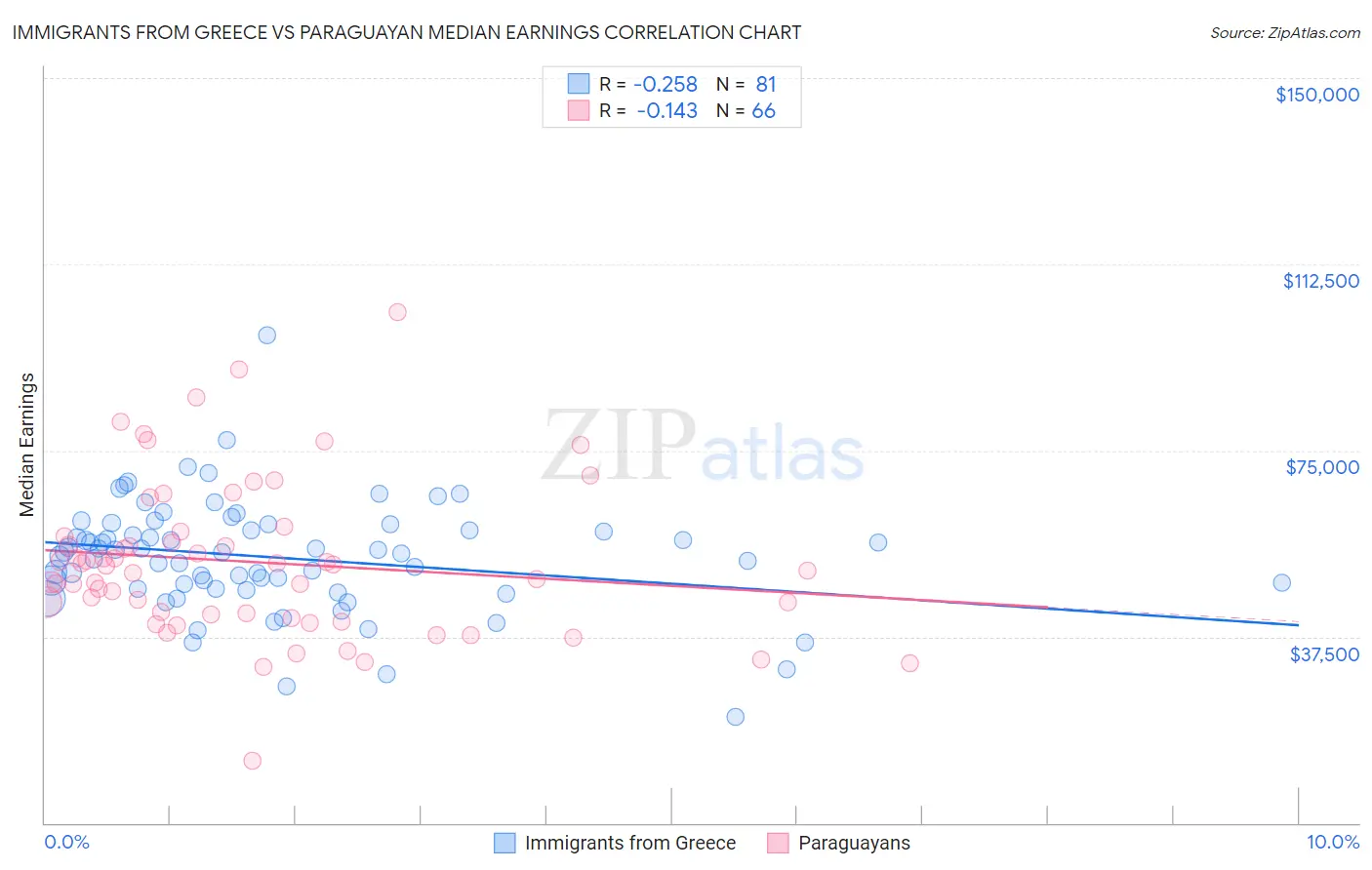 Immigrants from Greece vs Paraguayan Median Earnings