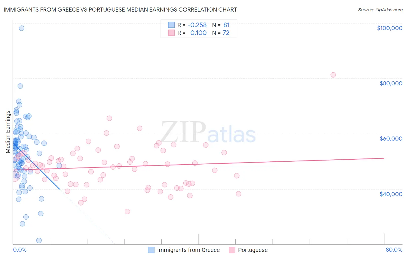 Immigrants from Greece vs Portuguese Median Earnings
