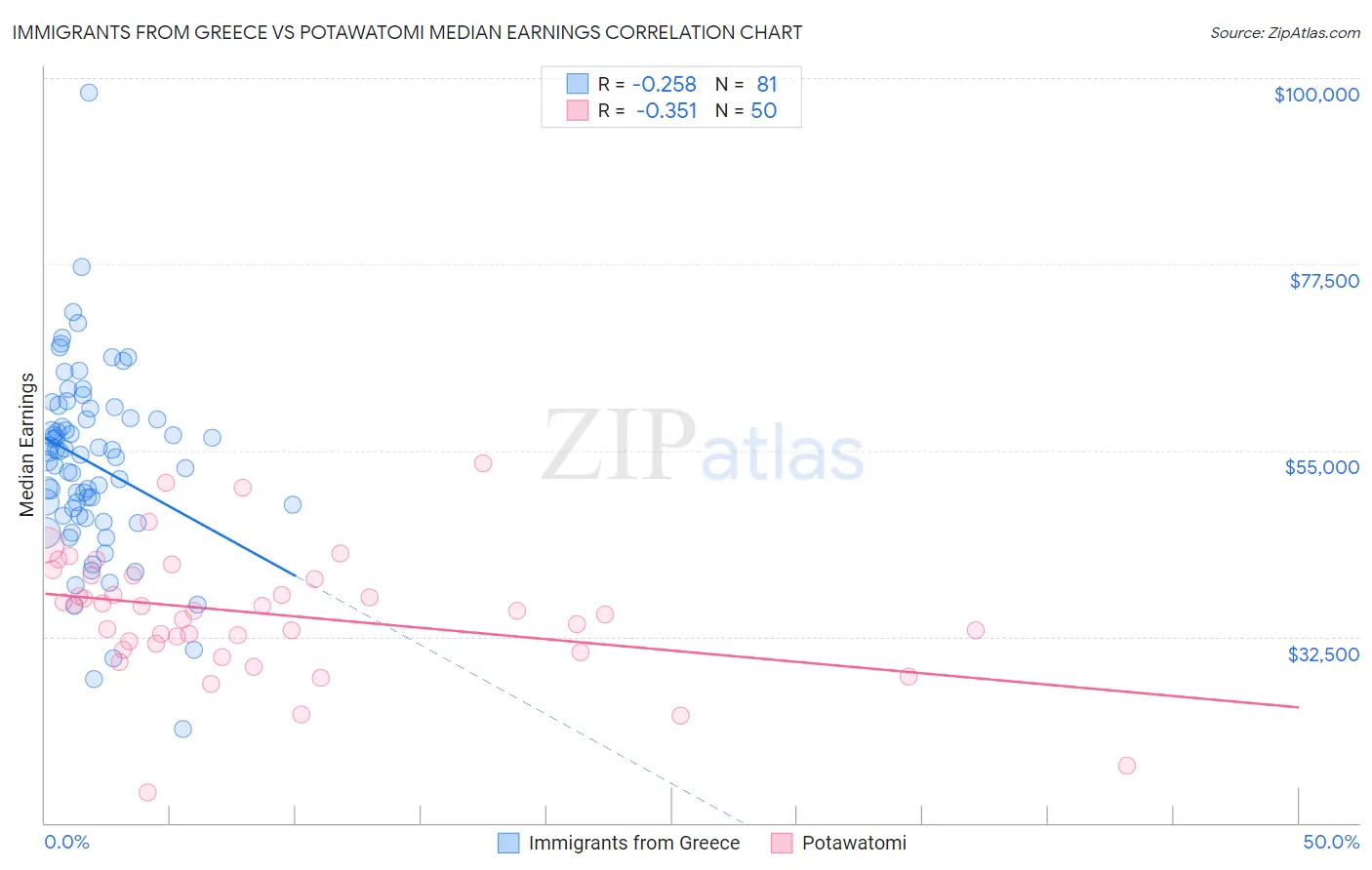 Immigrants from Greece vs Potawatomi Median Earnings