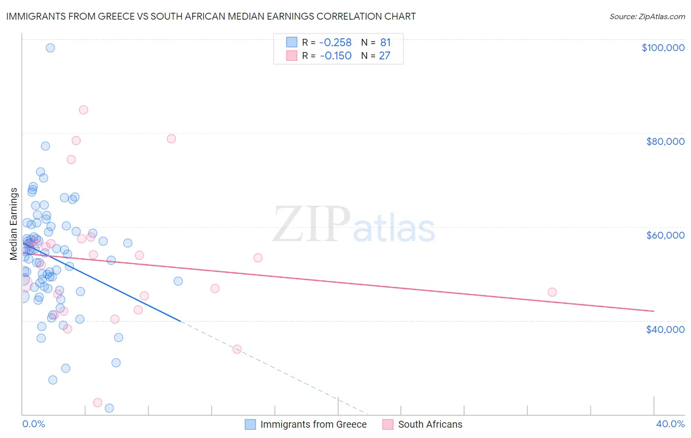 Immigrants from Greece vs South African Median Earnings