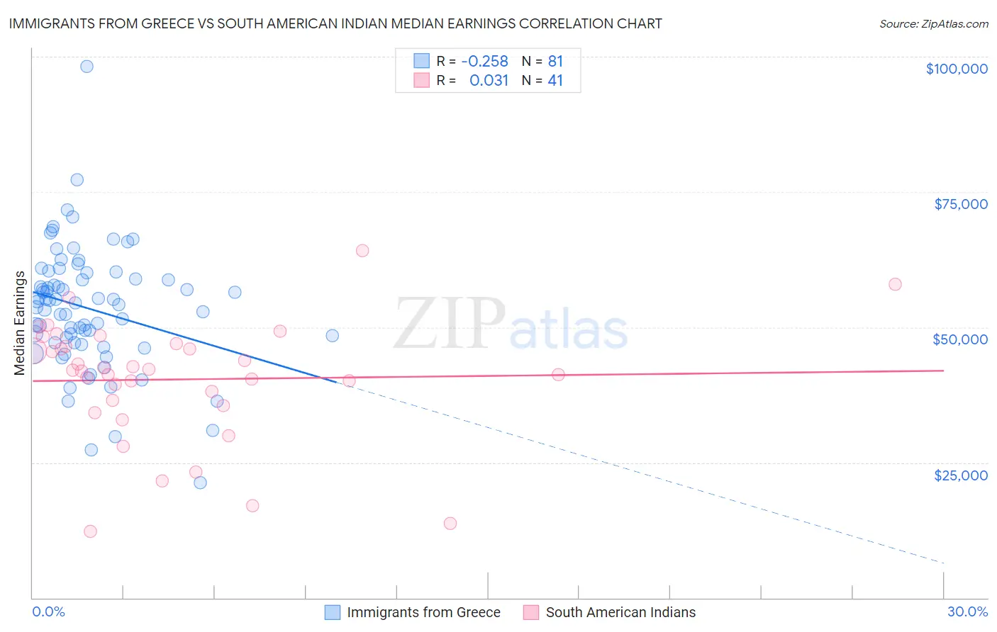 Immigrants from Greece vs South American Indian Median Earnings