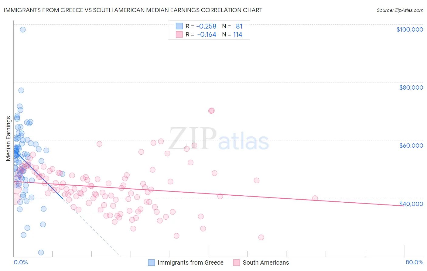 Immigrants from Greece vs South American Median Earnings