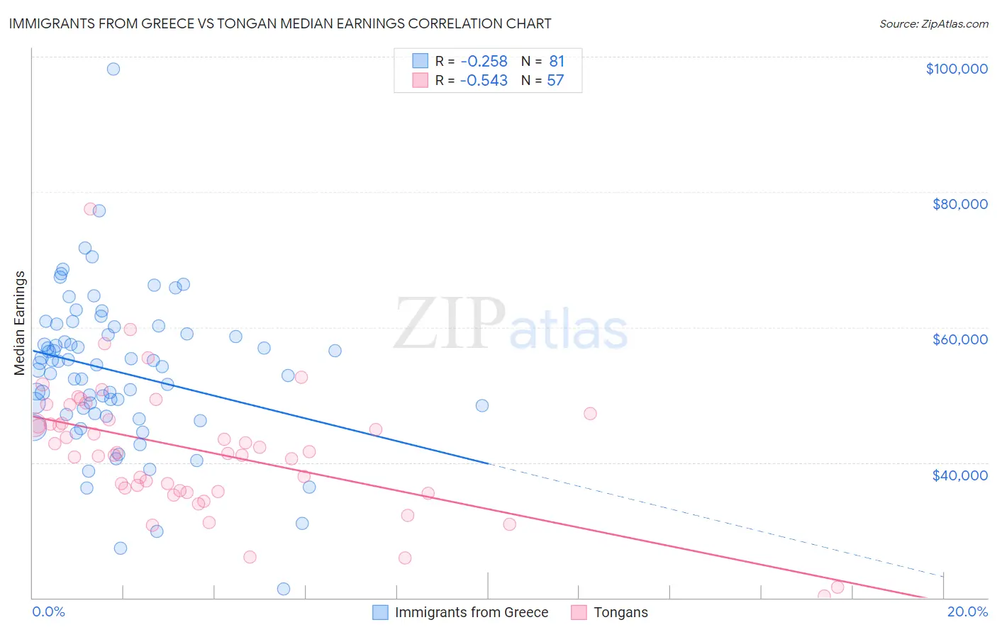 Immigrants from Greece vs Tongan Median Earnings