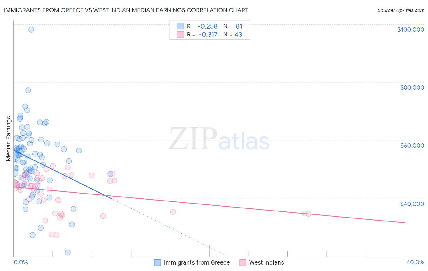 Immigrants from Greece vs West Indian Median Earnings